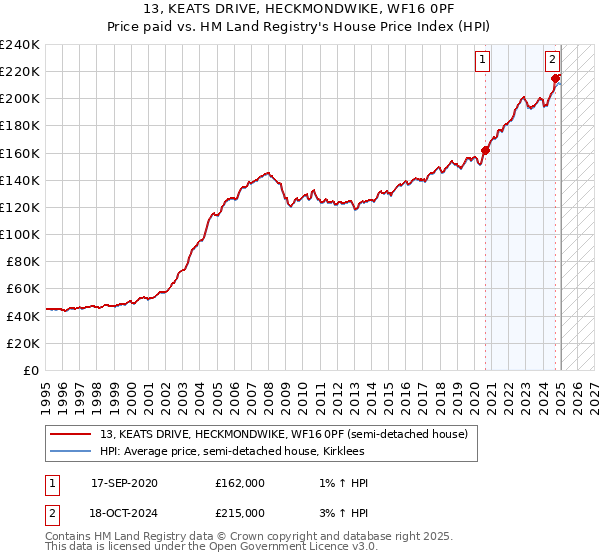 13, KEATS DRIVE, HECKMONDWIKE, WF16 0PF: Price paid vs HM Land Registry's House Price Index