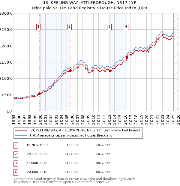 13, KEELING WAY, ATTLEBOROUGH, NR17 1YF: Price paid vs HM Land Registry's House Price Index