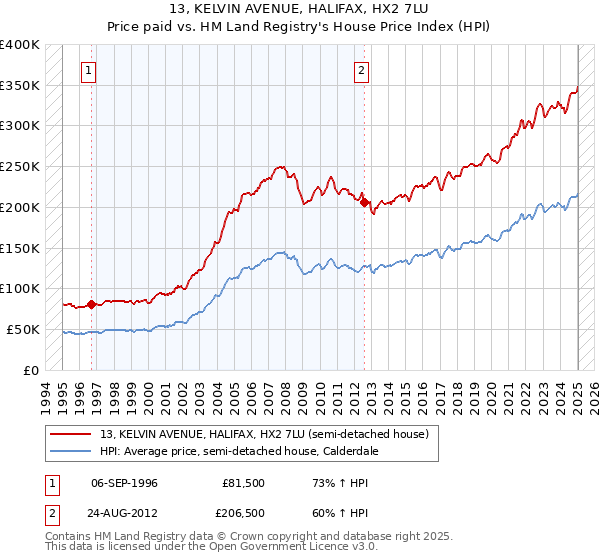 13, KELVIN AVENUE, HALIFAX, HX2 7LU: Price paid vs HM Land Registry's House Price Index