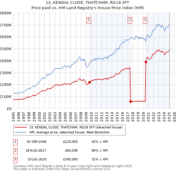 13, KENDAL CLOSE, THATCHAM, RG18 3FT: Price paid vs HM Land Registry's House Price Index