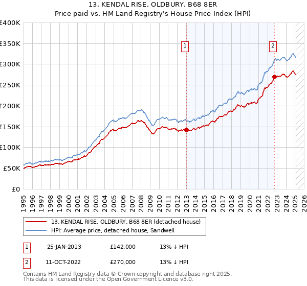 13, KENDAL RISE, OLDBURY, B68 8ER: Price paid vs HM Land Registry's House Price Index
