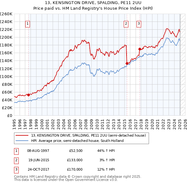 13, KENSINGTON DRIVE, SPALDING, PE11 2UU: Price paid vs HM Land Registry's House Price Index