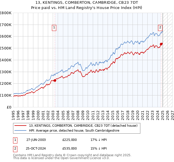 13, KENTINGS, COMBERTON, CAMBRIDGE, CB23 7DT: Price paid vs HM Land Registry's House Price Index