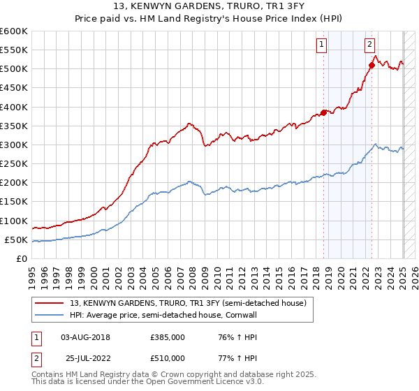 13, KENWYN GARDENS, TRURO, TR1 3FY: Price paid vs HM Land Registry's House Price Index