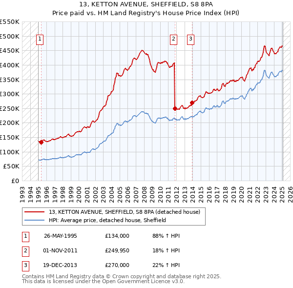 13, KETTON AVENUE, SHEFFIELD, S8 8PA: Price paid vs HM Land Registry's House Price Index