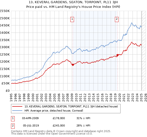 13, KEVERAL GARDENS, SEATON, TORPOINT, PL11 3JH: Price paid vs HM Land Registry's House Price Index