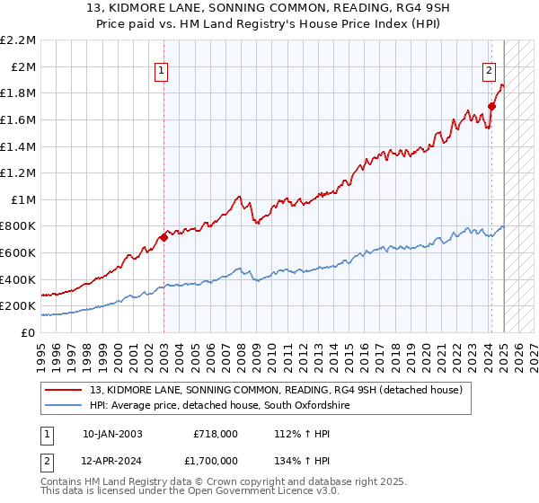 13, KIDMORE LANE, SONNING COMMON, READING, RG4 9SH: Price paid vs HM Land Registry's House Price Index