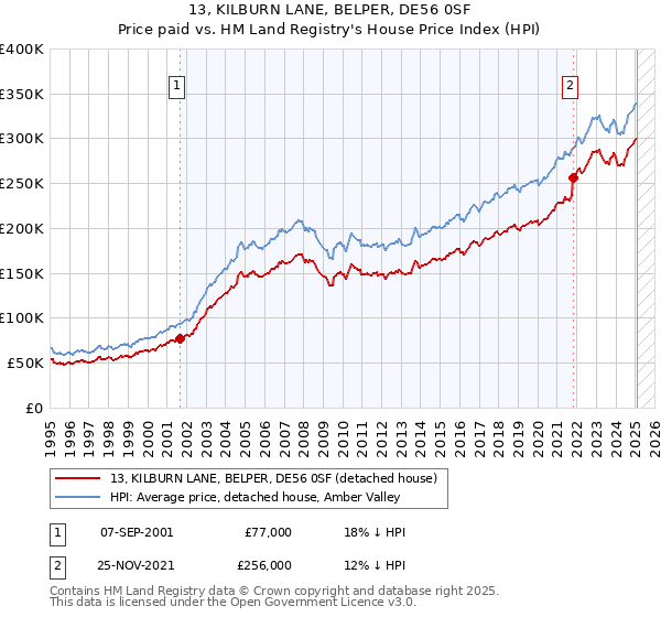 13, KILBURN LANE, BELPER, DE56 0SF: Price paid vs HM Land Registry's House Price Index