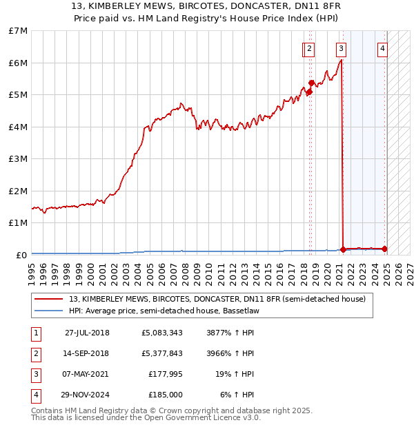 13, KIMBERLEY MEWS, BIRCOTES, DONCASTER, DN11 8FR: Price paid vs HM Land Registry's House Price Index