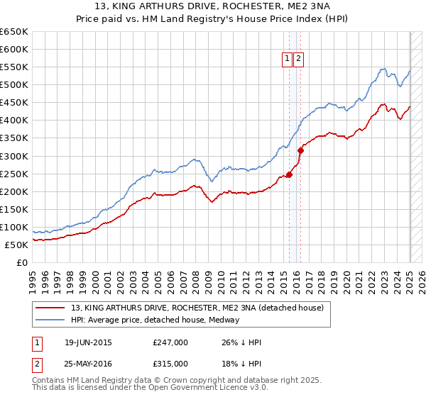 13, KING ARTHURS DRIVE, ROCHESTER, ME2 3NA: Price paid vs HM Land Registry's House Price Index