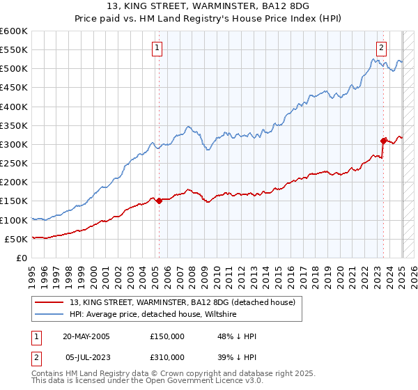 13, KING STREET, WARMINSTER, BA12 8DG: Price paid vs HM Land Registry's House Price Index