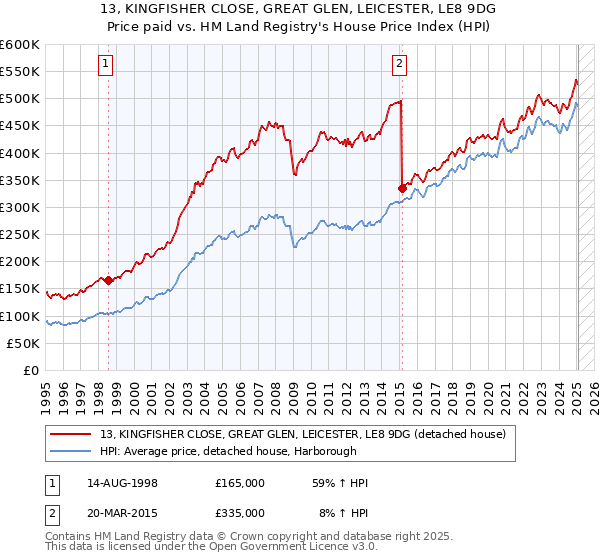 13, KINGFISHER CLOSE, GREAT GLEN, LEICESTER, LE8 9DG: Price paid vs HM Land Registry's House Price Index