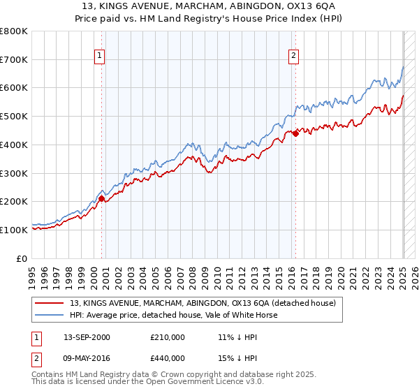 13, KINGS AVENUE, MARCHAM, ABINGDON, OX13 6QA: Price paid vs HM Land Registry's House Price Index