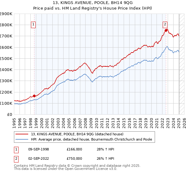 13, KINGS AVENUE, POOLE, BH14 9QG: Price paid vs HM Land Registry's House Price Index