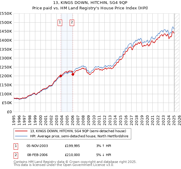 13, KINGS DOWN, HITCHIN, SG4 9QP: Price paid vs HM Land Registry's House Price Index