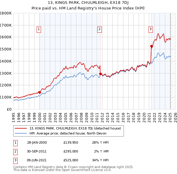 13, KINGS PARK, CHULMLEIGH, EX18 7DJ: Price paid vs HM Land Registry's House Price Index