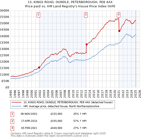 13, KINGS ROAD, OUNDLE, PETERBOROUGH, PE8 4AX: Price paid vs HM Land Registry's House Price Index