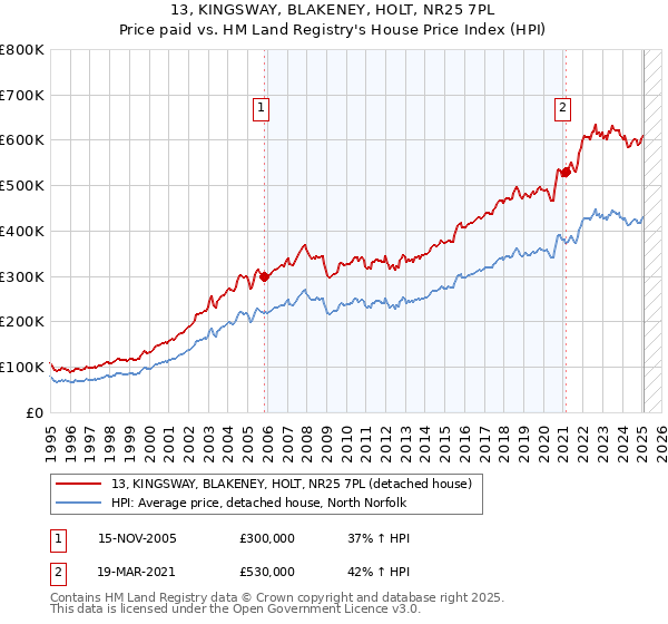 13, KINGSWAY, BLAKENEY, HOLT, NR25 7PL: Price paid vs HM Land Registry's House Price Index