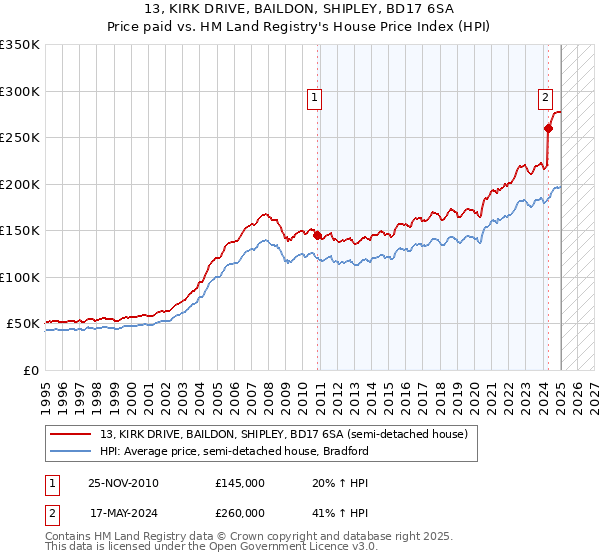 13, KIRK DRIVE, BAILDON, SHIPLEY, BD17 6SA: Price paid vs HM Land Registry's House Price Index