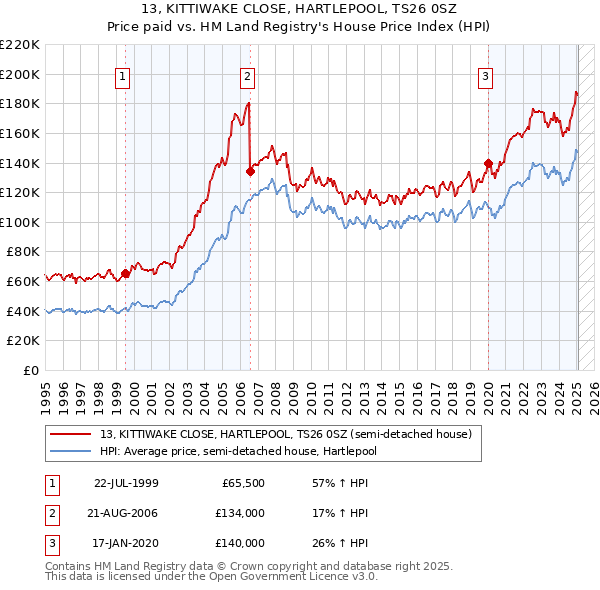 13, KITTIWAKE CLOSE, HARTLEPOOL, TS26 0SZ: Price paid vs HM Land Registry's House Price Index