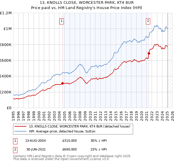 13, KNOLLS CLOSE, WORCESTER PARK, KT4 8UR: Price paid vs HM Land Registry's House Price Index