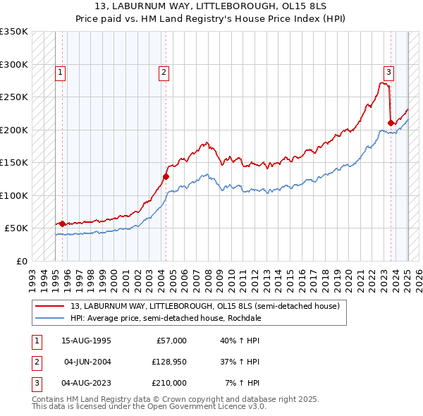 13, LABURNUM WAY, LITTLEBOROUGH, OL15 8LS: Price paid vs HM Land Registry's House Price Index