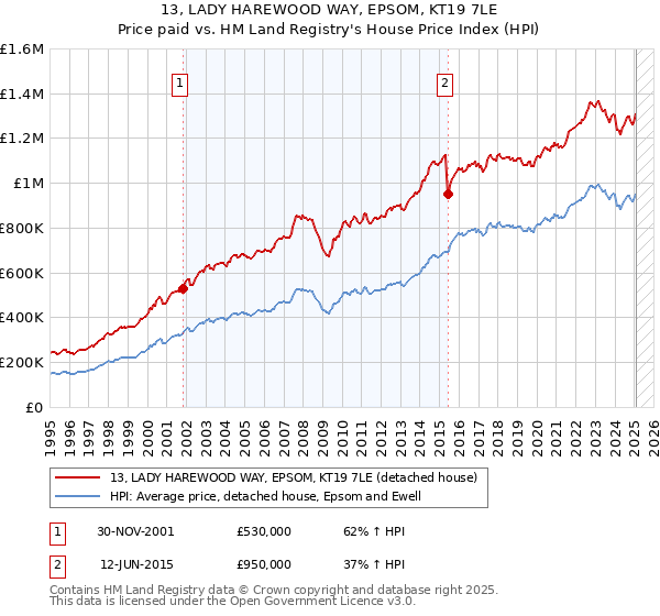 13, LADY HAREWOOD WAY, EPSOM, KT19 7LE: Price paid vs HM Land Registry's House Price Index