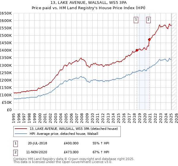 13, LAKE AVENUE, WALSALL, WS5 3PA: Price paid vs HM Land Registry's House Price Index