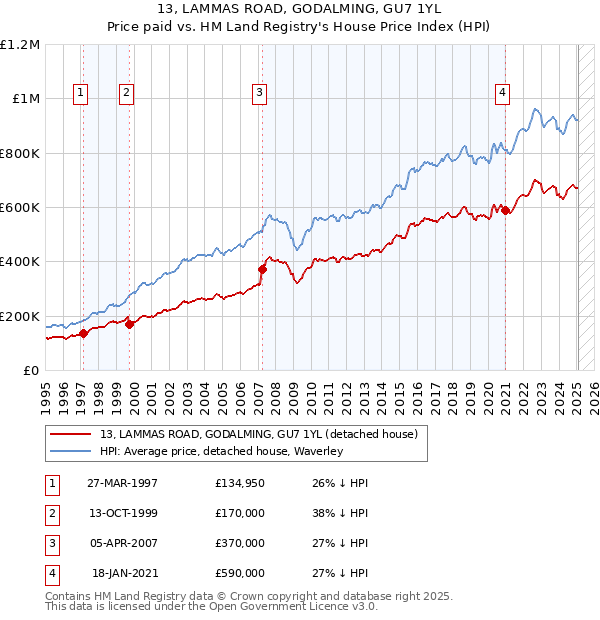 13, LAMMAS ROAD, GODALMING, GU7 1YL: Price paid vs HM Land Registry's House Price Index