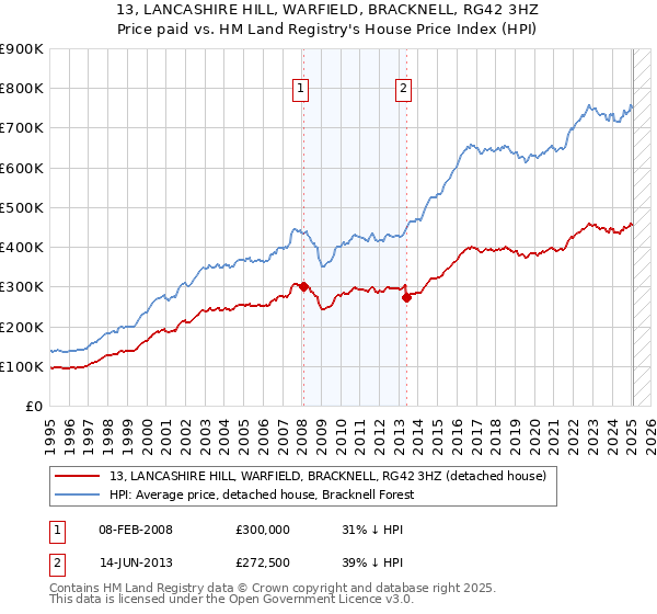 13, LANCASHIRE HILL, WARFIELD, BRACKNELL, RG42 3HZ: Price paid vs HM Land Registry's House Price Index