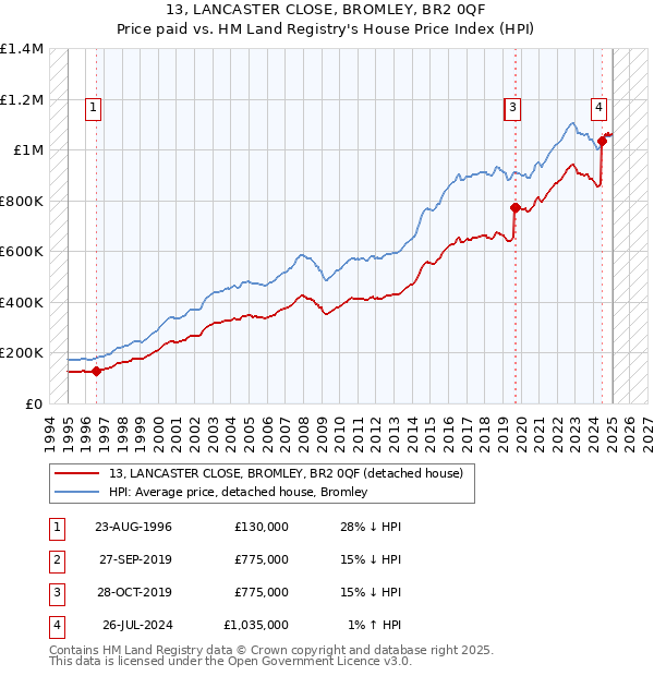 13, LANCASTER CLOSE, BROMLEY, BR2 0QF: Price paid vs HM Land Registry's House Price Index