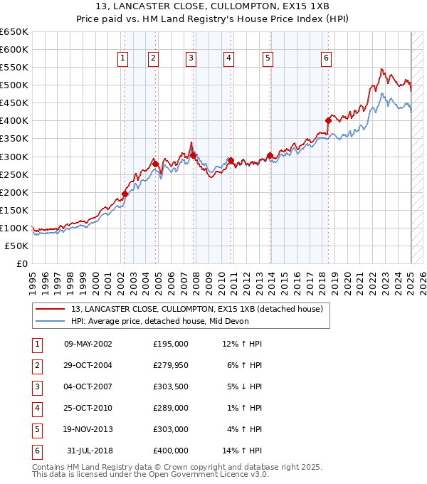 13, LANCASTER CLOSE, CULLOMPTON, EX15 1XB: Price paid vs HM Land Registry's House Price Index
