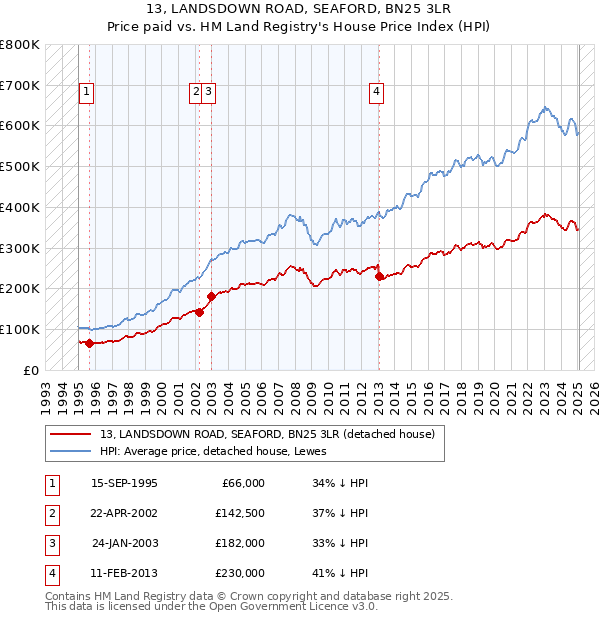 13, LANDSDOWN ROAD, SEAFORD, BN25 3LR: Price paid vs HM Land Registry's House Price Index