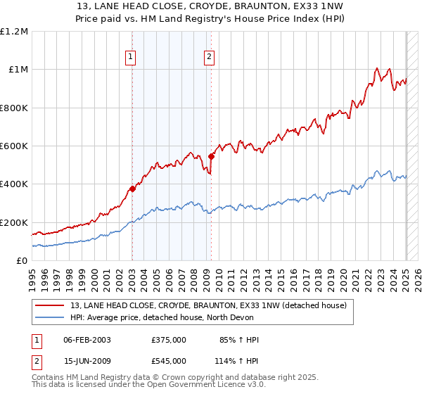 13, LANE HEAD CLOSE, CROYDE, BRAUNTON, EX33 1NW: Price paid vs HM Land Registry's House Price Index