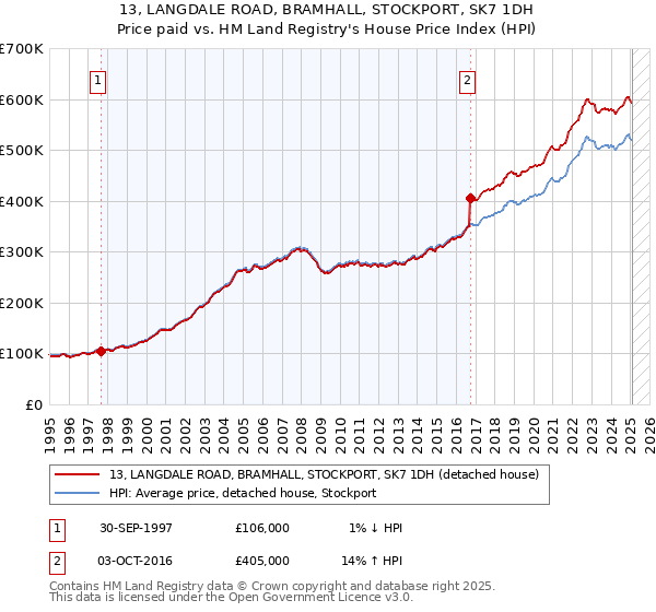 13, LANGDALE ROAD, BRAMHALL, STOCKPORT, SK7 1DH: Price paid vs HM Land Registry's House Price Index