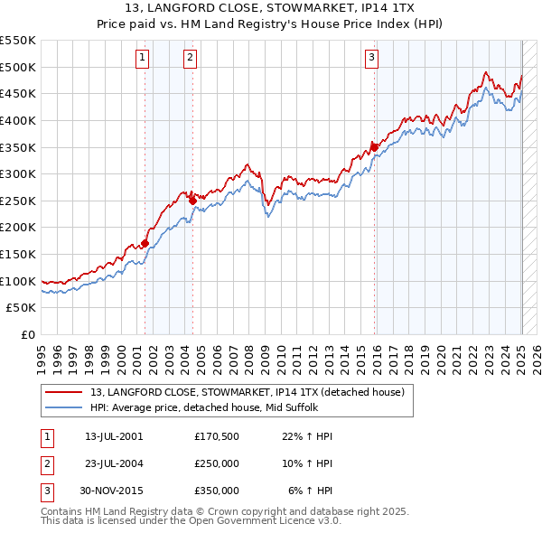 13, LANGFORD CLOSE, STOWMARKET, IP14 1TX: Price paid vs HM Land Registry's House Price Index