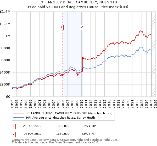 13, LANGLEY DRIVE, CAMBERLEY, GU15 3TB: Price paid vs HM Land Registry's House Price Index