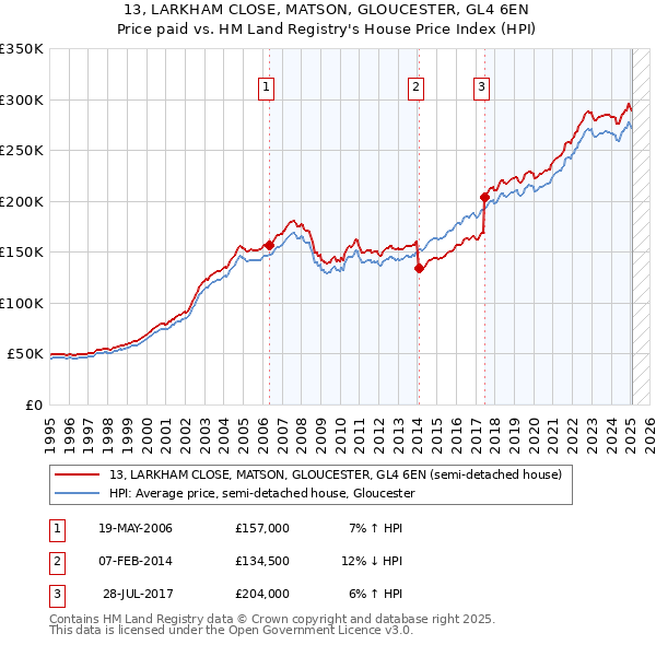 13, LARKHAM CLOSE, MATSON, GLOUCESTER, GL4 6EN: Price paid vs HM Land Registry's House Price Index