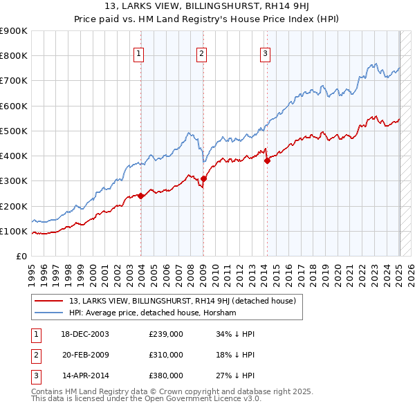 13, LARKS VIEW, BILLINGSHURST, RH14 9HJ: Price paid vs HM Land Registry's House Price Index