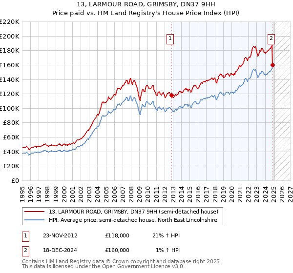 13, LARMOUR ROAD, GRIMSBY, DN37 9HH: Price paid vs HM Land Registry's House Price Index
