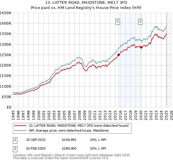 13, LATTER ROAD, MAIDSTONE, ME17 3FD: Price paid vs HM Land Registry's House Price Index