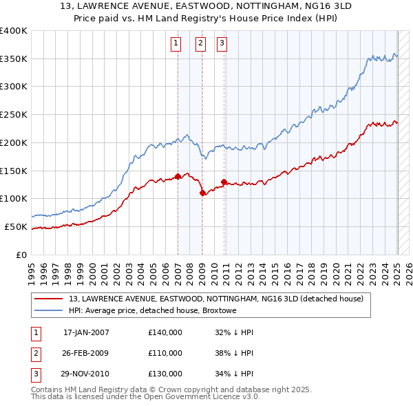13, LAWRENCE AVENUE, EASTWOOD, NOTTINGHAM, NG16 3LD: Price paid vs HM Land Registry's House Price Index