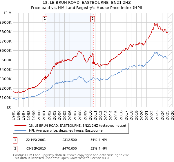 13, LE BRUN ROAD, EASTBOURNE, BN21 2HZ: Price paid vs HM Land Registry's House Price Index