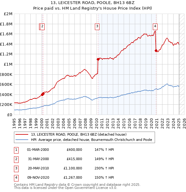 13, LEICESTER ROAD, POOLE, BH13 6BZ: Price paid vs HM Land Registry's House Price Index