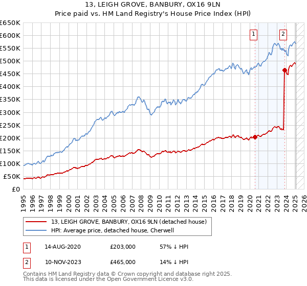 13, LEIGH GROVE, BANBURY, OX16 9LN: Price paid vs HM Land Registry's House Price Index