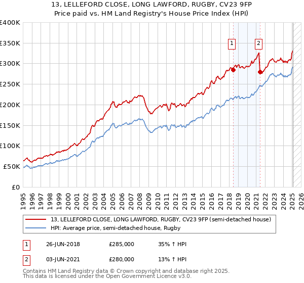 13, LELLEFORD CLOSE, LONG LAWFORD, RUGBY, CV23 9FP: Price paid vs HM Land Registry's House Price Index