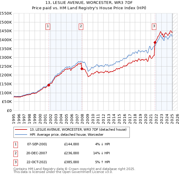 13, LESLIE AVENUE, WORCESTER, WR3 7DF: Price paid vs HM Land Registry's House Price Index