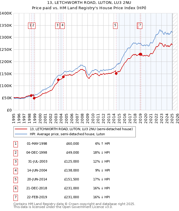 13, LETCHWORTH ROAD, LUTON, LU3 2NU: Price paid vs HM Land Registry's House Price Index
