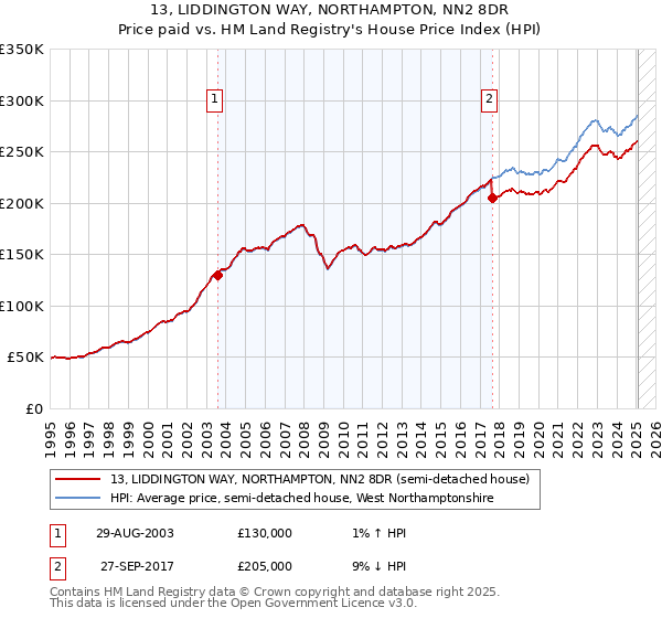 13, LIDDINGTON WAY, NORTHAMPTON, NN2 8DR: Price paid vs HM Land Registry's House Price Index