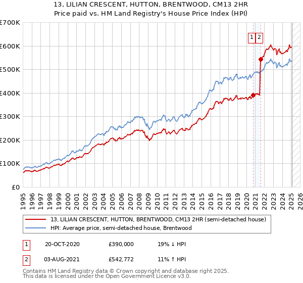 13, LILIAN CRESCENT, HUTTON, BRENTWOOD, CM13 2HR: Price paid vs HM Land Registry's House Price Index